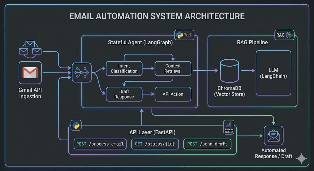 AI Email Automation System
